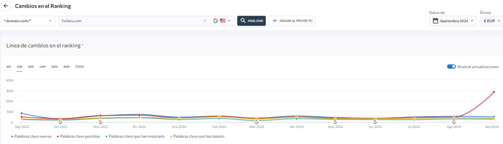 grafica perdida de palabras por parasite seo