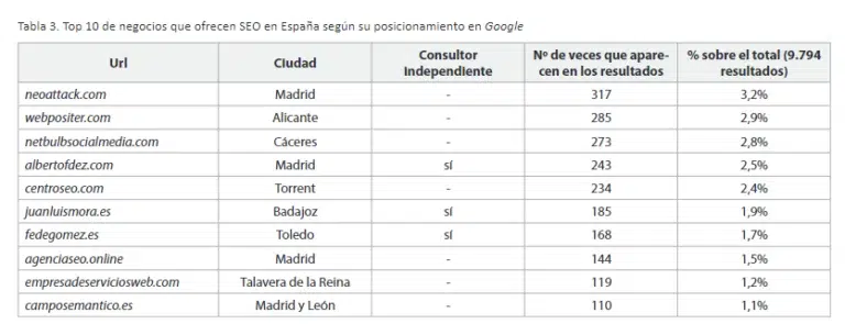 mejores agencias seo con sus respectivos consultores de españa