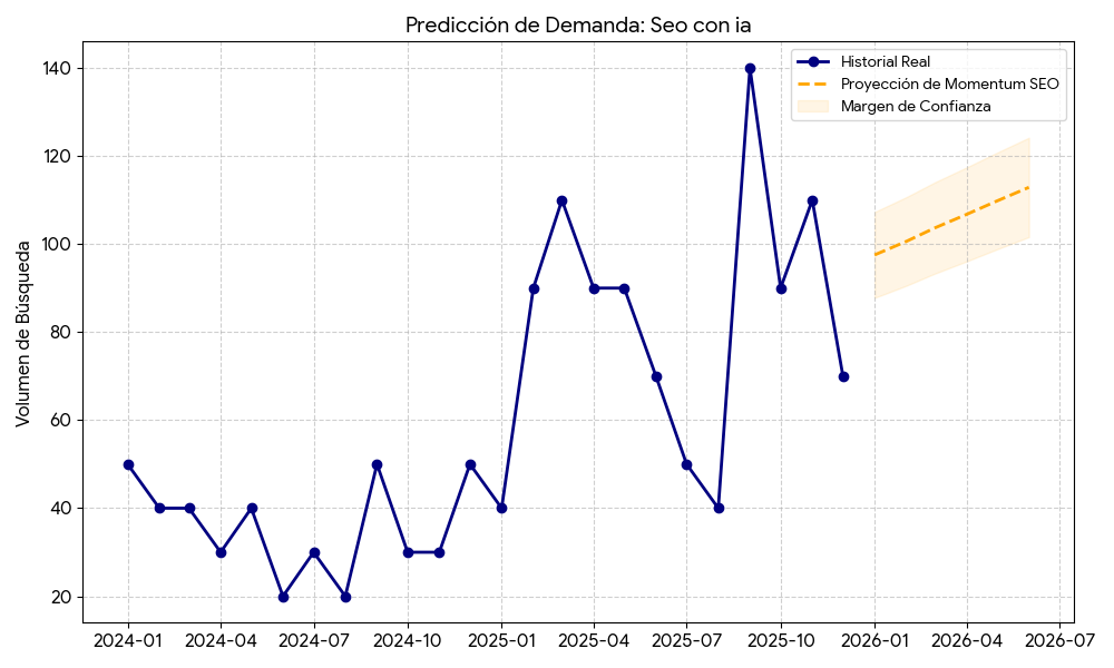 Proyección de demanda futura mediante modelado de momentum SEO