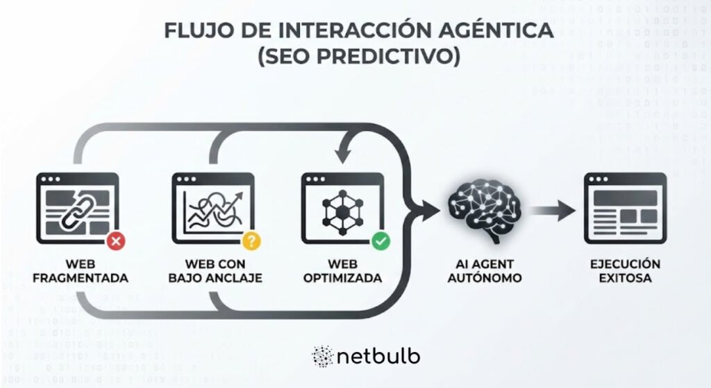 Seo agéntico: optimizando para los agentes de ia que deciden por el usuario 2 flujo interaccion agentica seo