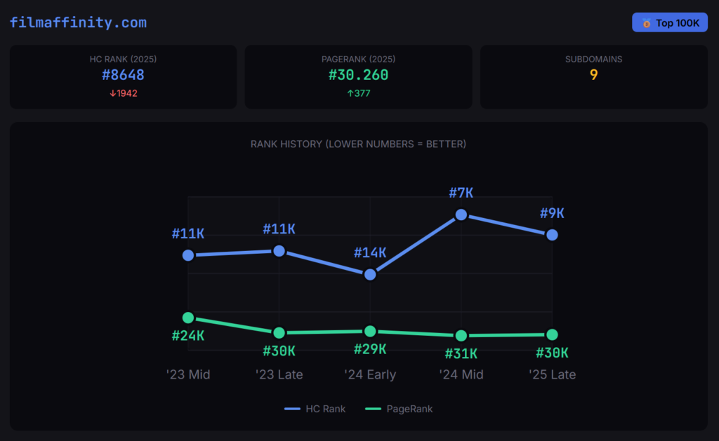 GEO y Common Crawl: Destripando el algoritmo de la IA y la metodología de visibilidad en grafos 6 filmaffinity hc rank 1