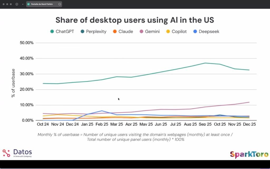 visibilidad motores de respuesta realizada por sparktoro