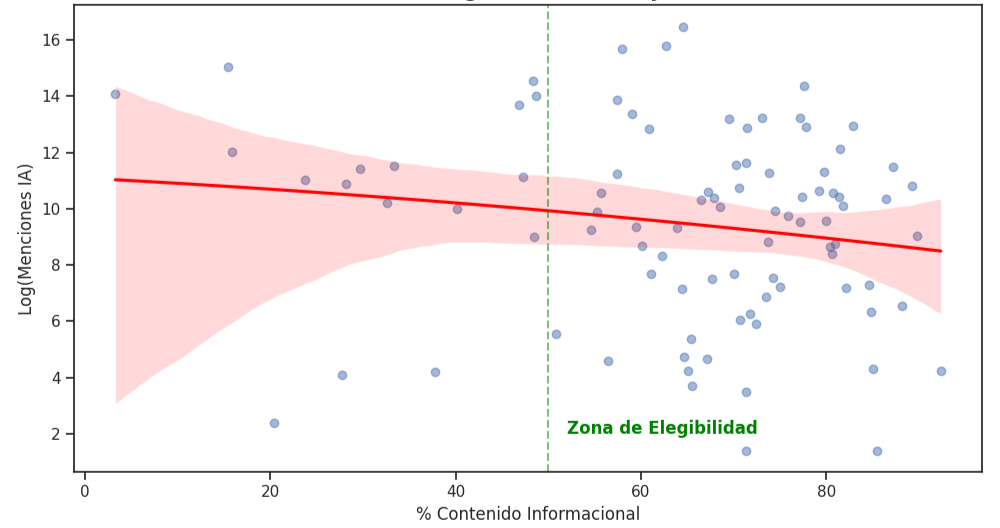 El umbral de invisibilidad del 50%