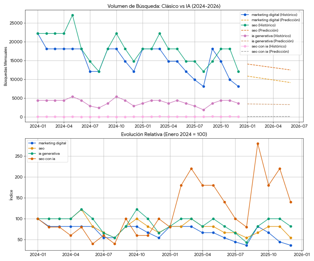 La guía completa del SEO predictivo y cómo anticiparse al futuro de Google 2 grafica 1 seo predictivo