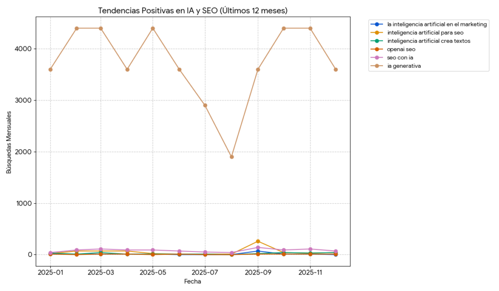 La guía completa del SEO predictivo y cómo anticiparse al futuro de Google 3 grafica 2 seo predictivo