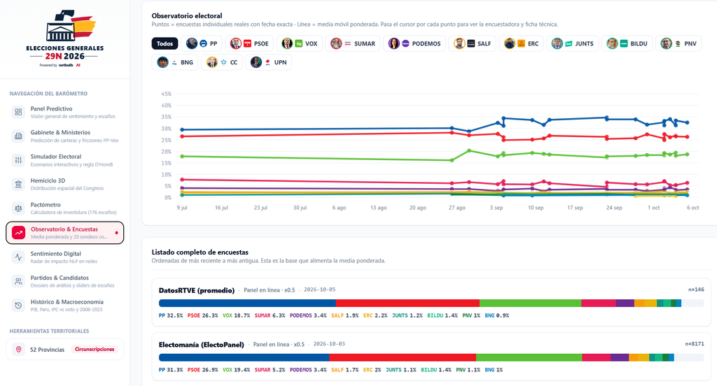 Observatorio Electoral encuestas