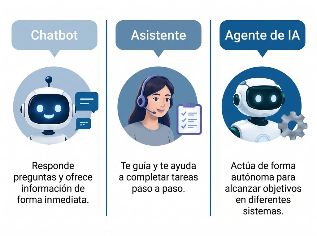 diferencia breve entre chatbot asistente y agente de ia