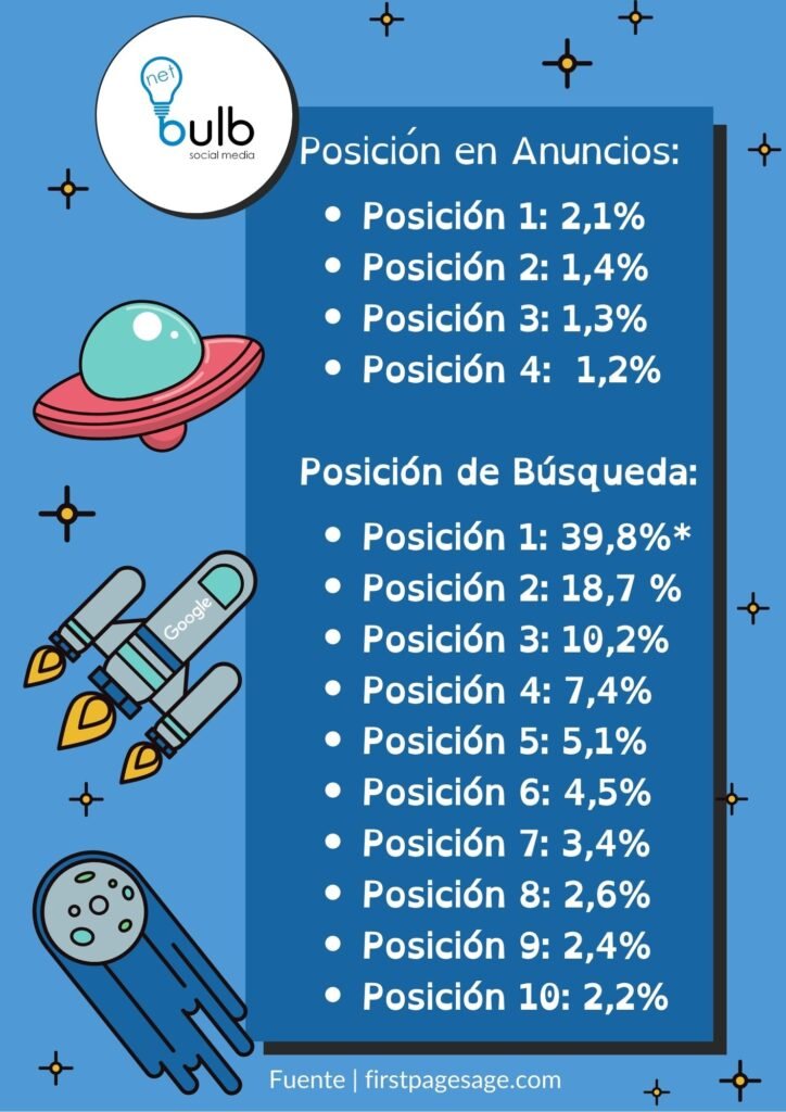 Cómo aparecer en la primera página de Google 2 porcentajes de clics según la posición en Google
